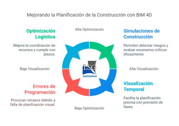 BIM 4D Y 5D: Gestión del tiempo y costos en proyectos – Lsgingenieros