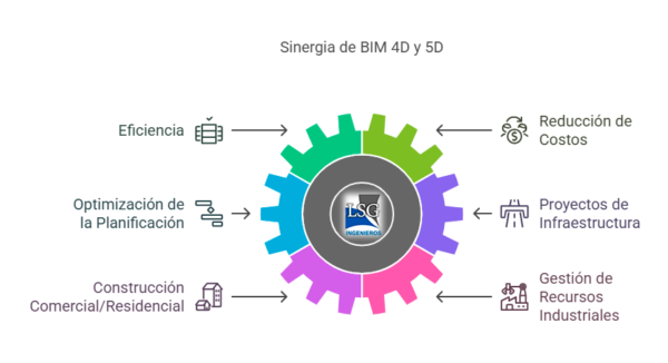 BIM 4D Y 5D: Gestión del tiempo y costos en proyectos – Lsgingenieros