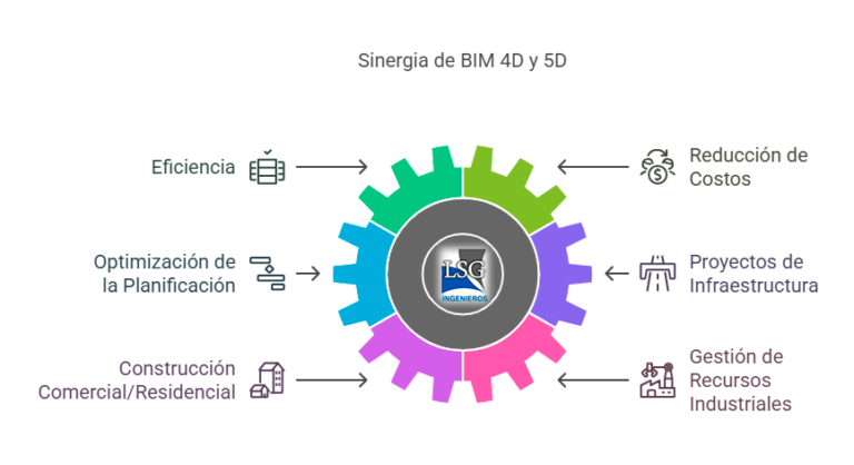 BIM 4D Y 5D: Gestión del tiempo y costos en proyectos – Lsgingenieros