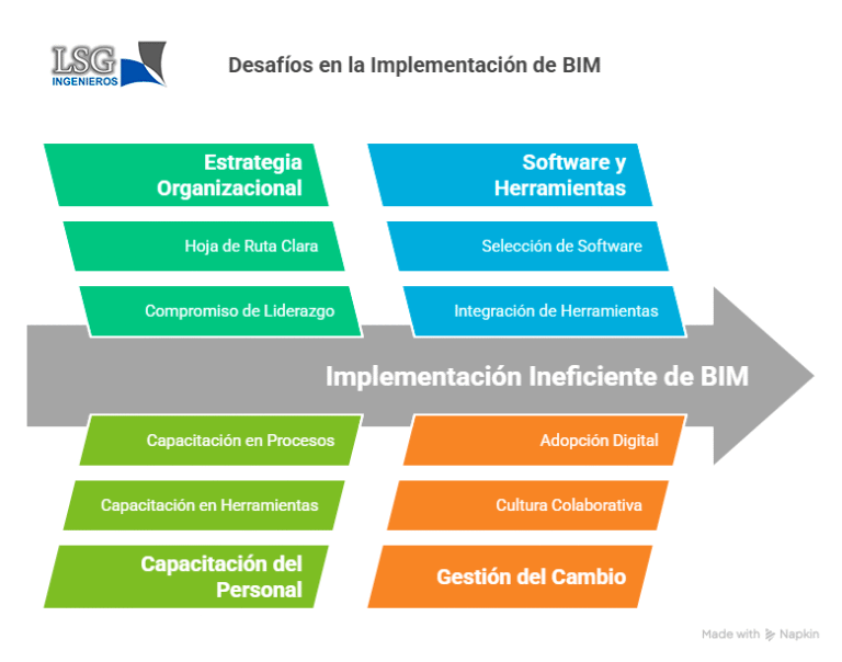 Implementación de la Metodología BIM en Proyectos de Construcción ...