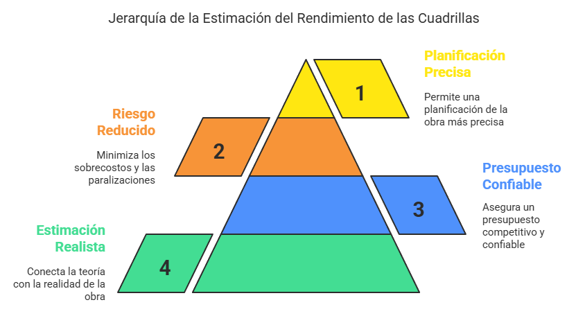 Gráfico sobre la importancia del rendimiento de cuadrillas